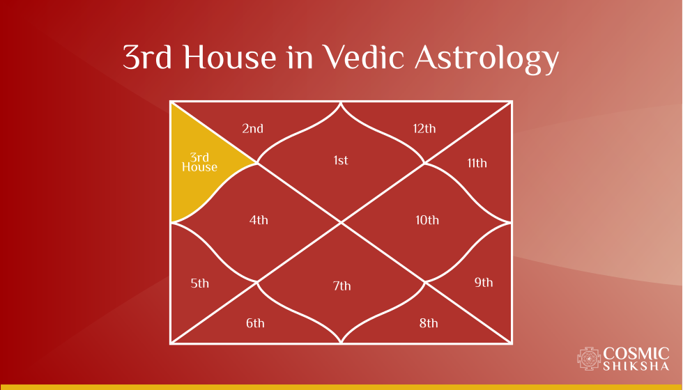 The 3rd House in Vedic Astrology: Communication, Courage, Short Journeys, and More