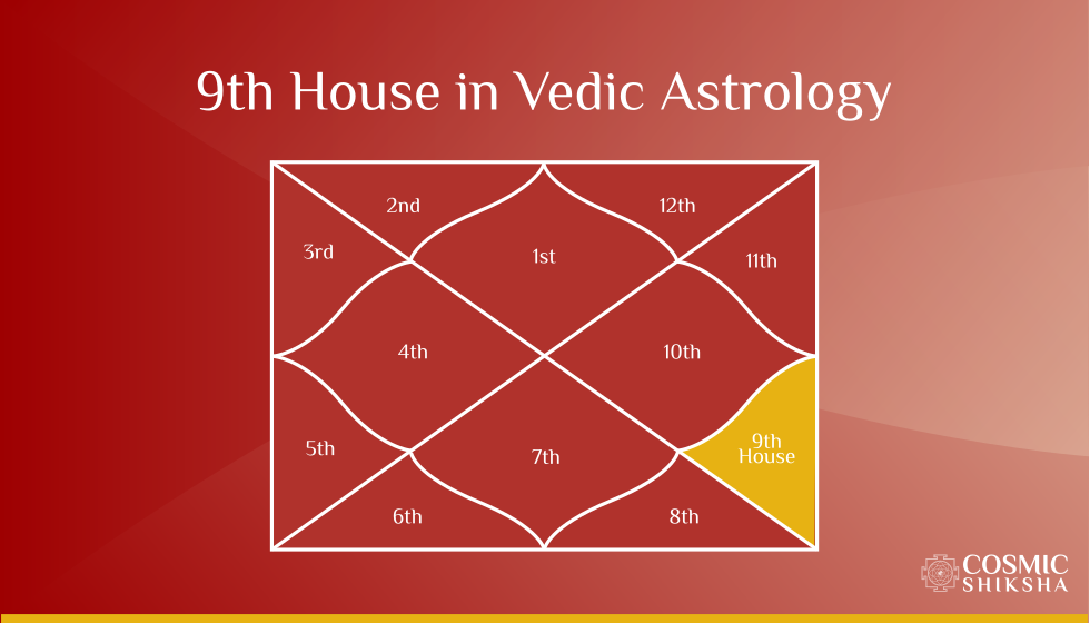 9th House Pada & Place Vedic Astrology